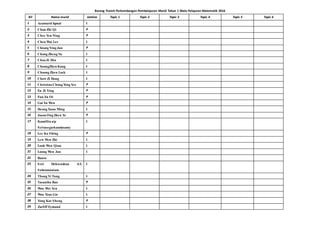 Borang Transit Perkembangan Pembelajaran Murid Tahun 1 Mata Pelajaran Matematik 2016
Bil Nama murid Jantina Topic 1 Topic 2 Topic 3 Topic 4 Topic 5 Topic 6
1 Azamarol Iqmal L
2 Chan Zhi Qi P
3 Chee Yen Ning P
4 Chen Wai Ler L
5 Chiang Ying Jun P
6 Chong Zheng Yu L
7 Choo Zi Hin L
8 ChoongZhen Kang L
9 Choong Zhen Lock L
10 Chow Zi Hong L
11 Christina Chong Xing Yee P
12 Eu Zi Ying P
13 Fun En Oi P
14 Gai Yu Wen P
15 Heong Xuan Ming L
16 Jason Ong Zhen Ye P
17 Kamillia a/p
Selvasegarkandasamy
L
18 Lee Ka Shing P
19 Lew Wen Zhi L
20 Looh Wen Qian L
21 Loong Wen Jun L
22 Rania
23 Srri Dehvendran A/L
Subramaniam
L
24 Thong Yi Tung L
25 Vasantha Rao P
26 Woo Wei Yen L
27 Woo Xiao Lin L
28 Yong Kar Sheng P
29 Zarliff Eymand L
 