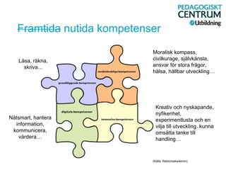 Framtida nutida kompetenser
Moralisk kompass,
civilkurage, självkänsla,
ansvar för stora frågor,
hälsa, hållbar utveckling…
Läsa, räkna,
skriva...
Nätsmart, hantera
information,
kommunicera,
värdera…
Kreativ och nyskapande,
nyfikenhet,
experimentlusta och en
vilja till utveckling. kunna
omsätta tanke till
handling…
(Källa: Rektorsakademin)
 