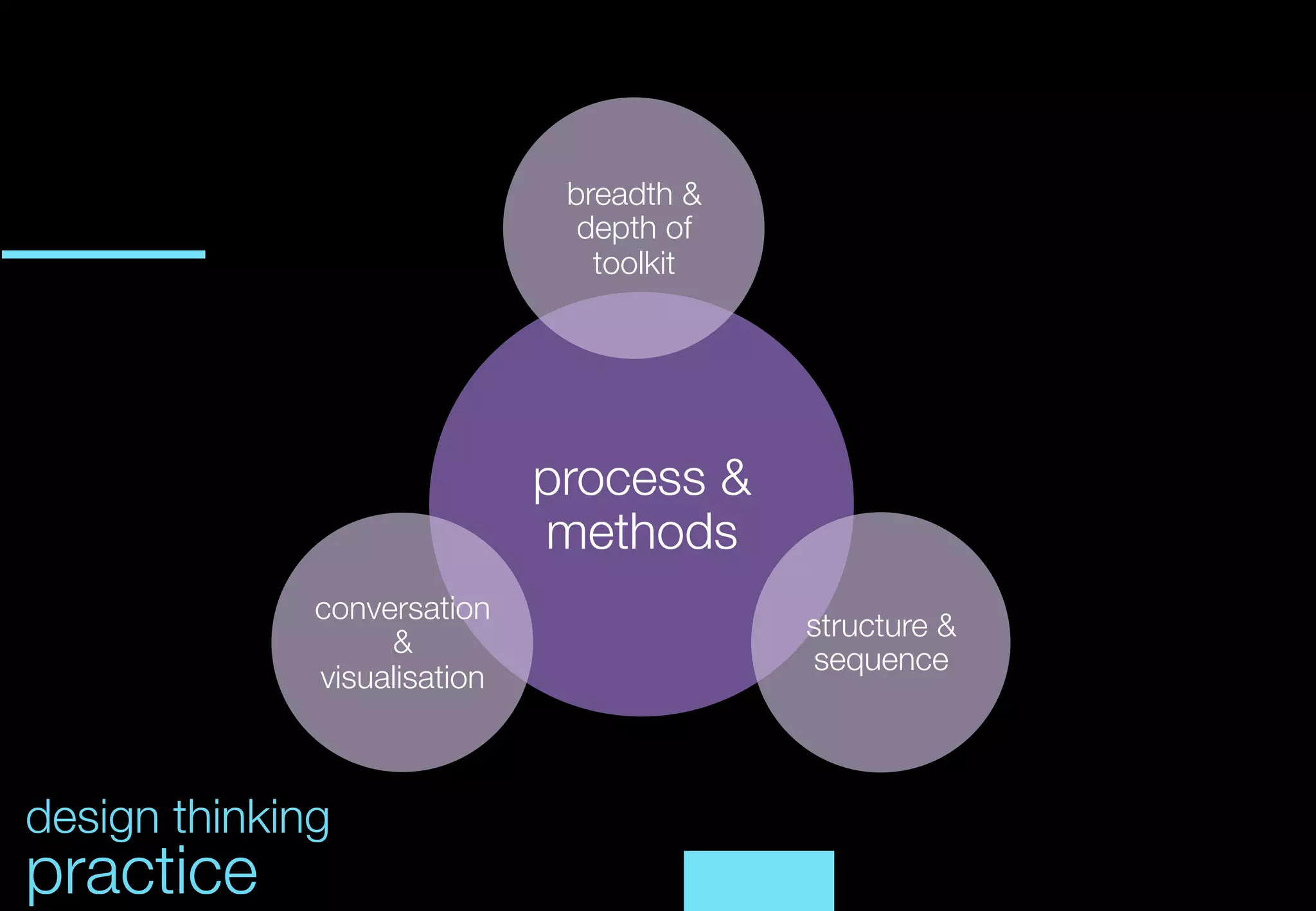 breadth &
                                 depth of
                                  toolkit




                               process &
                               methods
              conversation
                                             structure &
                   &
                                             sequence
              visualisation



design thinking
practice
 