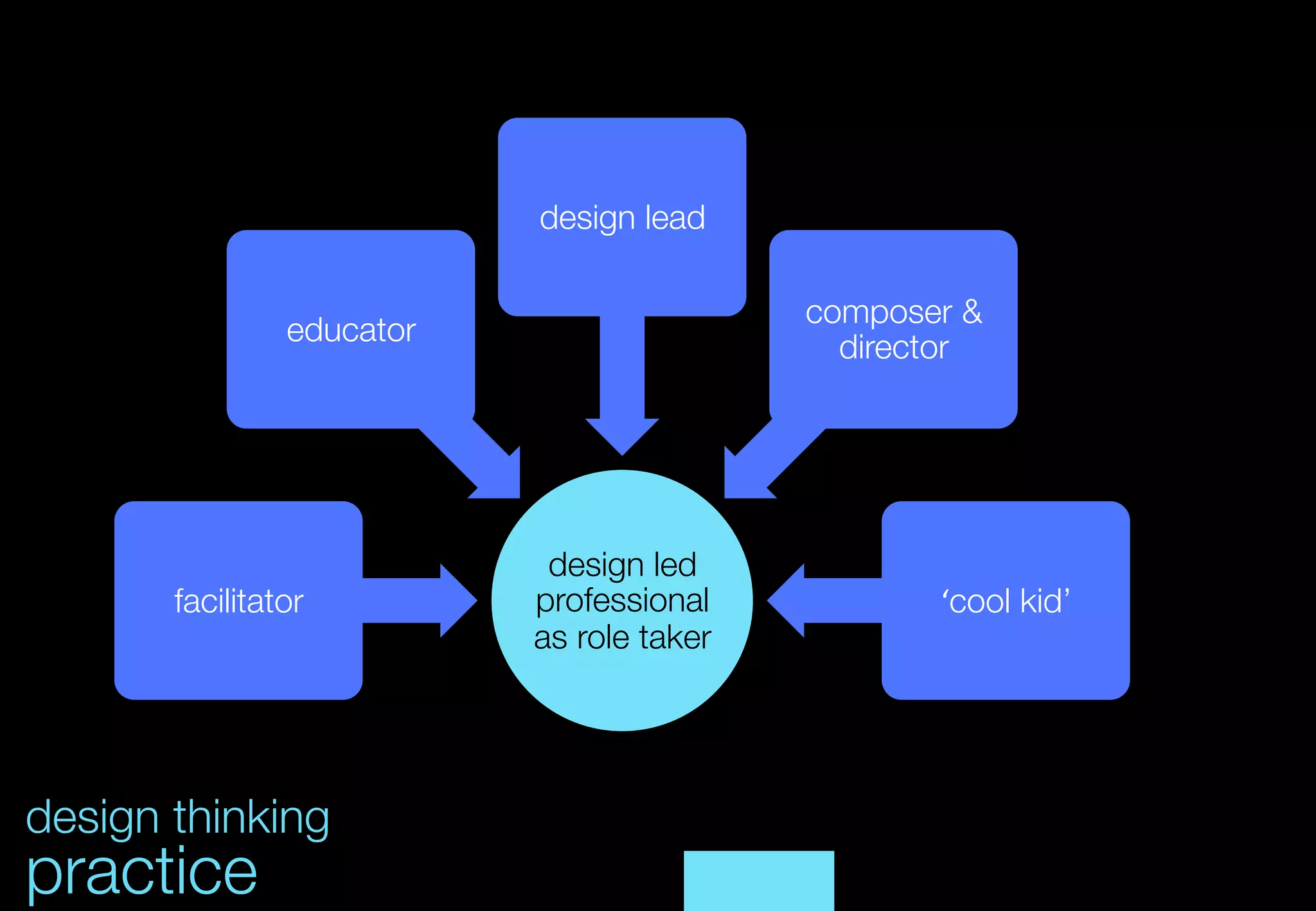 design lead

                                             composer &
                educator
                                               director




                             design led
       facilitator
         professional             ‘cool kid’
                            as role taker




design thinking
practice
 