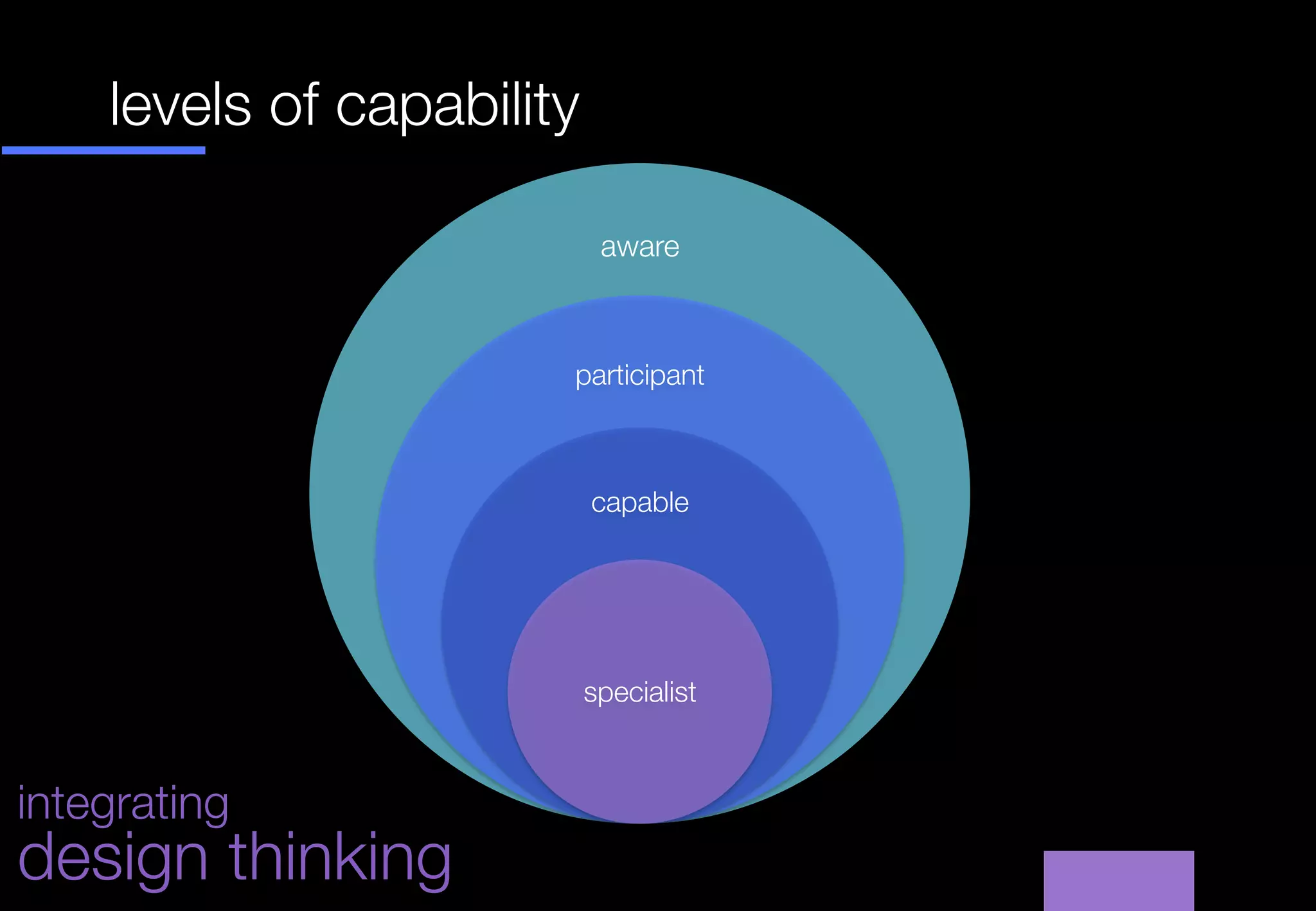 levels of capability
    
    
    
    

                            aware



                        participant



                         capable




                        specialist



integrating
design thinking
 