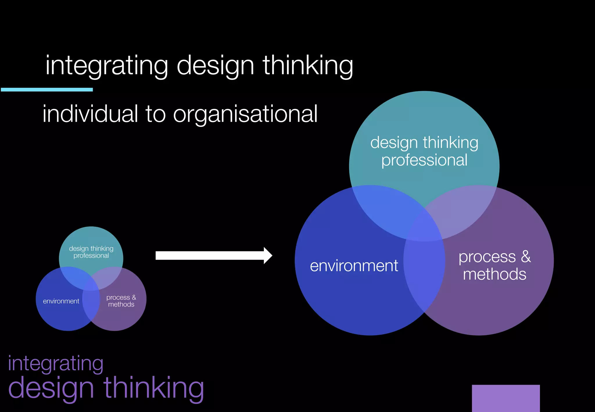 integrating design thinking
    	
    individual to organisational
                                           design thinking
                                            professional




            design thinking
             professional
                                                       process &
                                    environment
                                                       methods
                        process &
    environment
        methods




integrating
design thinking
 