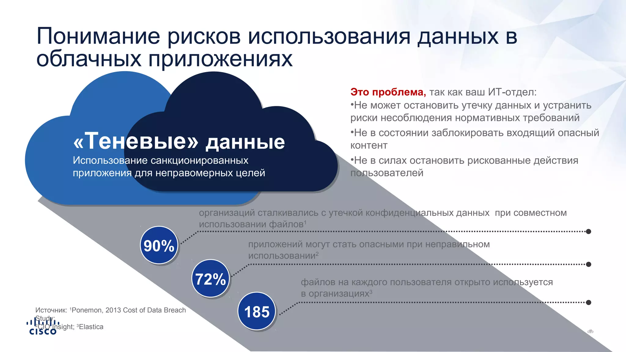 Понимание рисков использования данных в
облачных приложениях
Это проблема, так как ваш ИТ-отдел:
•Не может остановить утечку данных и устранить
риски несоблюдения нормативных требований
•Не в состоянии заблокировать входящий опасный
контент
•Не в силах остановить рискованные действия
пользователей
организаций сталкивались с утечкой конфиденциальных данных при совместном
использовании файлов1
90%90% приложений могут стать опасными при неправильном
использовании2
72%72% файлов на каждого пользователя открыто используется
в организациях3
185185
«Теневые» данные
Использование санкционированных
приложения для неправомерных целей
Источник: 1
Ponemon, 2013 Cost of Data Breach
Study;
2
CIO Insight; 3
Elastica
 