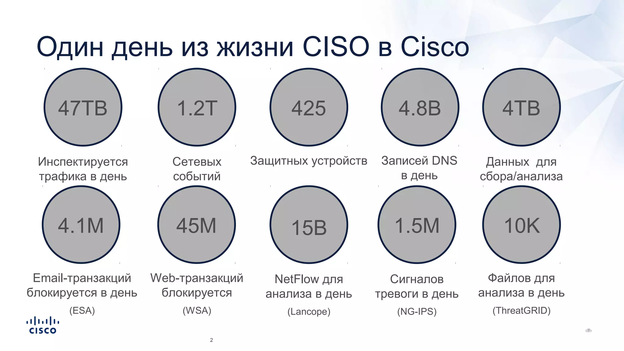 Один день из жизни CISO в Cisco
2
4TB
Данных для
сбора/анализа
NetFlow для
анализа в день
(Lancope)
15B
Инспектируется
трафика в день
47TB
Сигналов
тревоги в день
(NG-IPS)
1.5M
Сетевых
событий
1.2T
10K
Файлов для
анализа в день
(ThreatGRID)
4.8B
Записей DNS
в день
45M
Web-транзакций
блокируется
(WSA)
425
Защитных устройств
4.1M
Email-транзакций
блокируется в день
(ESA)
 