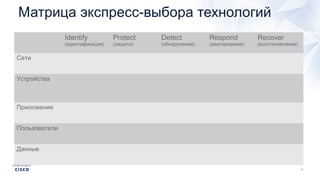 Матрица экспресс-выбора технологий
Identify
(идентификация)
Protect
(защита)
Detect
(обнаружение)
Respond
(реагирование)
Recover
(восстановление)
Сети
Устройства
Приложения
Пользователи
Данные
 