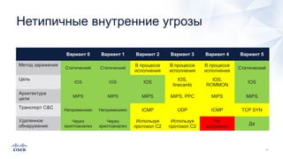 Нетипичные внутренние угрозы
Вариант 0 Вариант 1 Вариант 2 Вариант 3 Вариант 4 Вариант 5
Метод заражения
Статический Статический
В процессе
исполнения
В процессе
исполнения
В процессе
исполнения
Статический
Цель
IOS IOS IOS
IOS,
linecards
IOS,
ROMMON
IOS
Архитектура
цели
MIPS MIPS MIPS MIPS, PPC MIPS MIPS
Транспорт C&C
Неприменимо Неприменимо ICMP UDP ICMP TCP SYN
Удаленное
обнаружение
Через
криптоанализ
Через
криптоанализ
Используя
протокол C2
Используя
протокол C2
Не
напрямую
Да
 