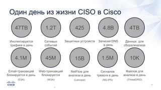 Один день из жизни CISO в Cisco
2
4TB
Данных для
сбора/анализа
NetFlow для
анализа в день
(Lancope)
15B
Инспектируется
трафика в день
47TB
Сигналов
тревоги в день
(NG-IPS)
1.5M
Сетевых
событий
1.2T
10K
Файлов для
анализа в день
(ThreatGRID)
4.8B
Записей DNS
в день
45M
Web-транзакций
блокируется
(WSA)
425
Защитных устройств
4.1M
Email-транзакций
блокируется в день
(ESA)
 