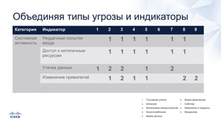 Объединяя типы угрозы и индикаторы
Категория Индикатор 1 2 3 4 5 6 7 8 9
Системная
активность
Неудачные попытки
входа
1 1 1 1 1 1
Доступ к нетипичным
ресурсам
1 1 1 1 1 1
Утечка данных 1 2 2 1 2
Изменение привилегий 1 2 1 1 2 2
…
 