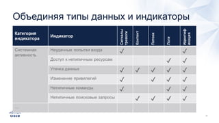 Объединяя типы данных и индикаторы
 
