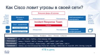 Как Cisco ловит угрозы в своей сети?
Нейтрализовать и
реагировать
Метрики и
отчеты
Управление
конфигурацией
Инспекция
Регистрация
Идентификация
Телеметрия
IDS | IPS | NAM | NetFlow | Web Gateway| HIDS
Syslog | TACACS | 802.1x | Antivirus | DNS | DHCP | NAT | VPN
Vuln Scans | Port Scans | Router Configs | ARP Tables | CAM Tables | 802.1x
Address, Lab, Host & Employee Mgt | Partner DB | Host Mgt | NDCS CSA, AV, Asset DB | EPO, CSA Mgt, Config DB
Execs
Auditors
Infosec
IT Orgs
HR-Legal
Line of Biz
Admins
End
Users
Partners
Business
Functions
Информирование Реагирование
РасследованиеОбнаружение
DBs
Внешние фиды об угрозах
Сканы Конфиги Логи Потоки События
4TB в день
Сист. управления
Incident Mgt System
Compliance Tracker
Incident Response Team
Playbook
 