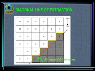 DIAGONAL LINE OF EXTRACTION 45 0 - Angle Of Extraction 