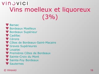 Vins moelleux et liquoreux (3%) Barsac  Bordeaux Moelleux  Bordeaux Supérieur  Cadillac  Cérons   Côtes de  Bordeaux-Saint-Macaire   Graves Supérieures  Loupiac   Premières Côtes de Bordeaux  Sainte-Croix du Mont  Sainte-Foy Bordeaux  Sauternes  