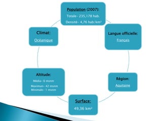 Population (2007):
Totale- 235,178 hab.
Densité- 4,76 hab/km²

Climat:

Langue officielle:

Océanique

Français

Altitude:

Région:

Média- 6 msnm

Aquitaine

Maximun- 42 msnm
Minimale- 1 msnm

Surface:
49,36 km²

 