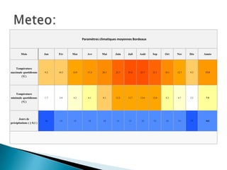 Paramètres climatiques moyennes Bordeaux

Mois

Jan

Fév

Mar

Avr

Mai

Juin

Juil

Août

Sep

Oct

Nov

Déc

Année

Température
maximale quotidienne
(ºC)

9.2

10.5

14.9

17.3

20.3

23.7

25.4

25.7

23.1

18.1

12.7

9.3

17.5

Température
minimale quotidienne
(ºC)

1.7

2.0

4.2

6.1

9.1

12.2

13.7

13.6

12.0

8.2

4.7

2.5

7.5

Jours de
précipitations ( ≥ 0,1 )

16

13

13

13

14

11

11

12

13

14

15

17

162

 
