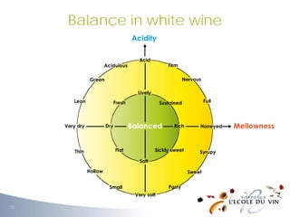 Balance in white wine
13
 