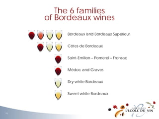 Bordeaux and Bordeaux Supérieur
Côtes de Bordeaux
Saint-Emilion – Pomerol – Fronsac
Médoc and Graves
Dry white Bordeaux
Sweet white Bordeaux
The 6 families
of Bordeaux wines
15
 