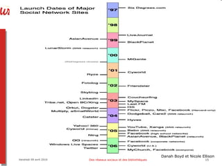 Vendredi 09 avril 2010 Des réseaux sociaux et des bibliothèques Danah Boyd et Nicole Ellison 