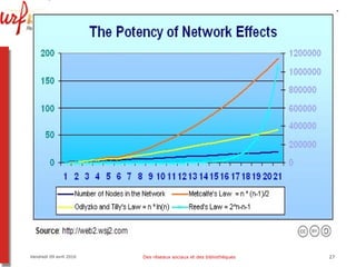 Vendredi 09 avril 2010 Des réseaux sociaux et des bibliothèques 
