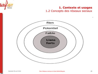 1. Contexte et usages 1.2 Concepts des réseaux sociaux Vendredi 09 avril 2010 Des réseaux sociaux et des bibliothèques 