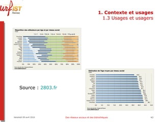 1. Contexte et usages 1.3 Usages et usagers Vendredi 09 avril 2010 Des réseaux sociaux et des bibliothèques Source :  2803.fr 