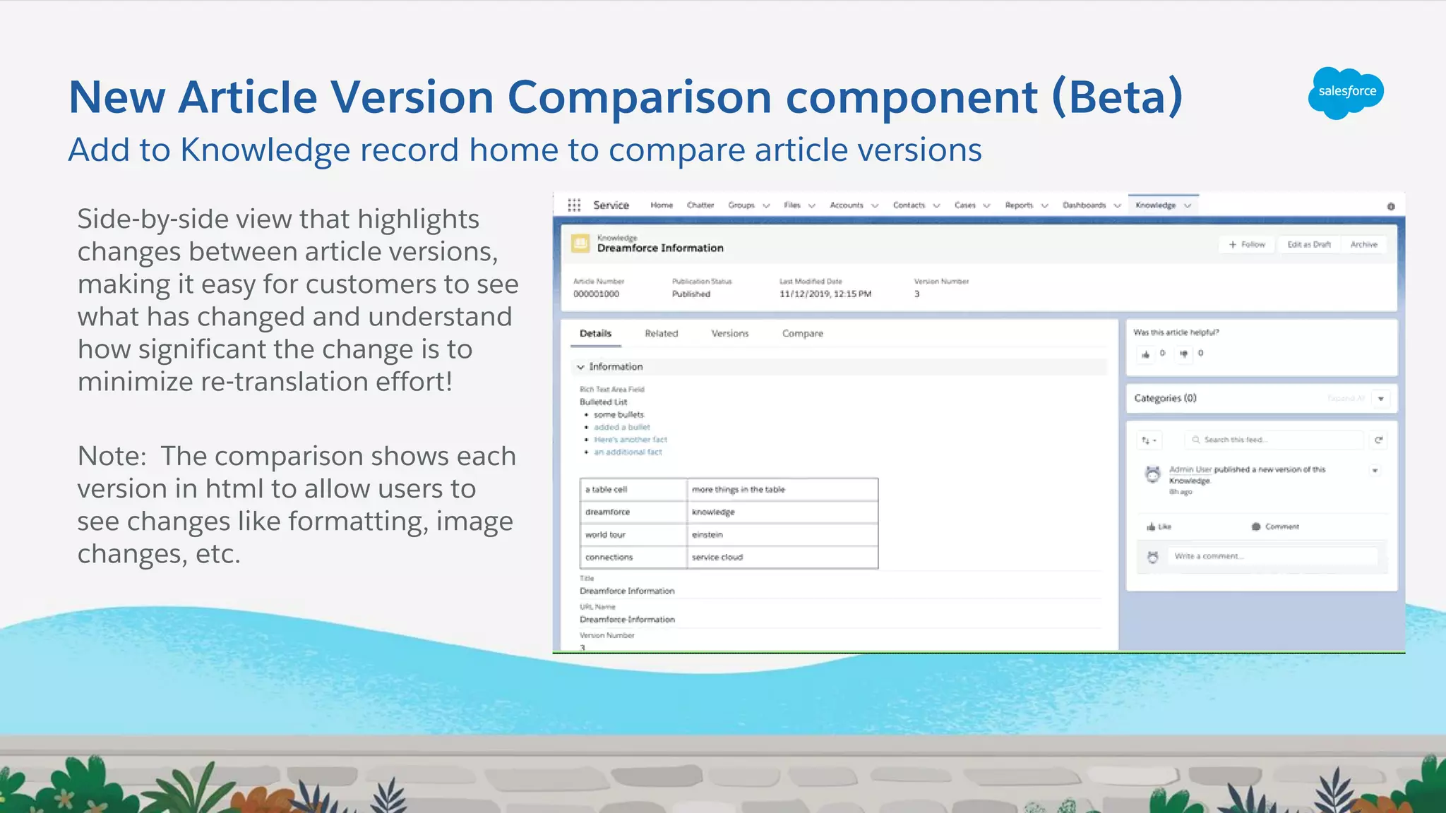 New Article Version Comparison component (Beta)
Side-by-side view that highlights
changes between article versions,
making it easy for customers to see
what has changed and understand
how significant the change is to
minimize re-translation effort!
Note: The comparison shows each
version in html to allow users to
see changes like formatting, image
changes, etc.
Add to Knowledge record home to compare article versions
 
