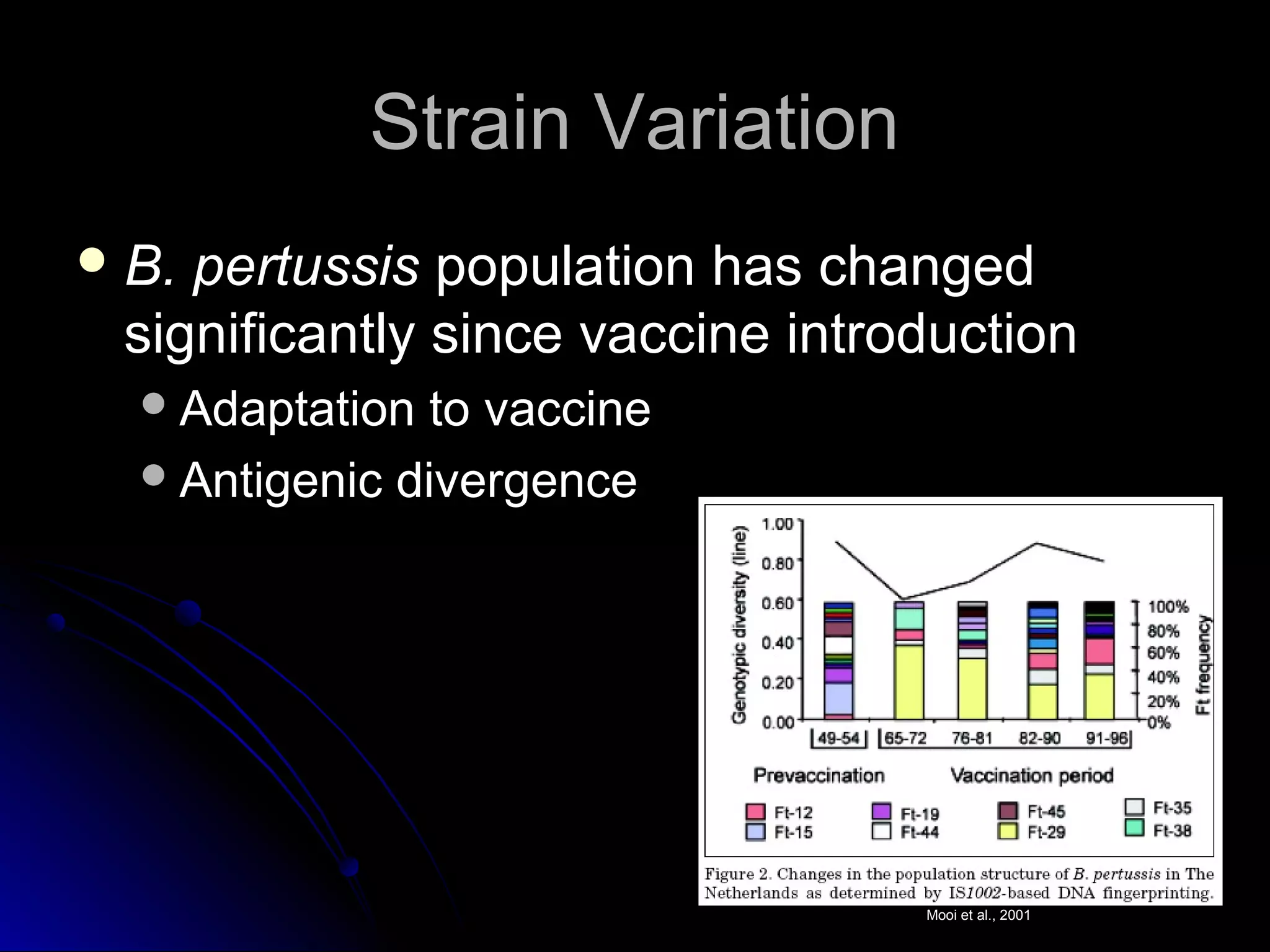 Strain Variation
 B.pertussis population has changed
 significantly since vaccine introduction
   Adaptation to vaccine
   Antigenic divergence




                                  Mooi et al., 2001
 