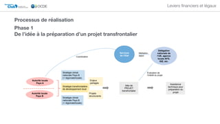 Club DU SAHEL ET DE
L'AFRIQUE DE L'OUEST
Secrétariat du
Leviers ﬁnanciers et légaux
Phase 1 
De l’idée à la préparation d’un projet transfrontalier
Autorité locale
Pays A
Autorité locale
Pays B
Services
de l’EtatCoordination
Stratégie transfrontalière
de développement local
Stratégie climat
nationale Pays B
(+ régionale/locale)
Stratégie climat
nationale Pays B
(+ régionale/locale)
Enjeux
partagés
Projets
structurants
Idée de
PROJET
transfrontalier
Assistance
technique pour
préparation du
projet
Évaluation de
l’intérêt du projet
Délégation
nationale de
l’UE, agence
locale AFD,
GIZ, etc.
Médiation,
appui
Processus de réalisation
 