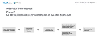 Club DU SAHEL ET DE
L'AFRIQUE DE L'OUEST
Secrétariat du
Leviers ﬁnanciers et légaux
Phase 2 
La contractualisation entre partenaires et avec les ﬁnanceurs
Lettre autorités locales
+ nationales au bailleur
Instruction du
projet par le
bailleur
Validation des
cofinancements
Convention de partenariat
transfrontalier entre les
partenaires du projet
Conventions de
partenariats pour les
financements
Contrat avec les
financeurs
Processus de réalisation
 