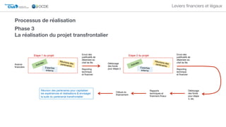 Club DU SAHEL ET DE
L'AFRIQUE DE L'OUEST
Secrétariat du
Leviers ﬁnanciers et légaux
Phase 3 
La réalisation du projet transfrontalier
Activités
Réunions despartenaires
Expertise
externe
Etape 1 du projet Etape 2 du projet
Activités
Réunions despartenaires
Expertise
externe
Avance
financière
Déblocage
des fonds
pour étape 2Reporting
technique
et financier
Envoi des
justificatifs de
dépenses au
chef de file
Reporting
technique
et financier
Envoi des
justificatifs de
dépenses au
chef de file
Déblocage
des fonds
pour étape
3, etc.
Rapports
techniques et
financiers finaux
Clôture du
financement
Réunion des partenaires pour capitaliser
les expériences et réalisations & envisager
la suite du partenariat transfrontalier
Processus de réalisation
 