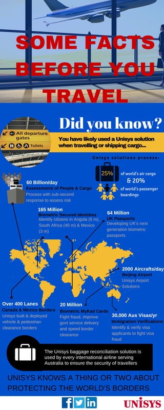 SOME FACTS
BEFORE YOU
TRAVEL
UNISYS KNOWS A THING OR TWO ABOUT
PROTECTING THE WORLD'S BORDERS
The Unisys baggage reconciliation solution is
used by every international airline serving
Australia to ensure the security of travellers
20 Million
Biometric MyKad Cards
Fight fraud, improve
govt service delivery
and speed border
clearance
2000 Aircrafts/day
Unisys Airport
Solutions
Beijing Airport
64 Million
Developing UK's next
generation biometric
passports
UK Passports
30,000 Aus Visas/yr
Identify & verify visa
applicants to fight visa
fraud
Immigration Verifications
Over 400 Lanes
Unisys built & deployed
vehicle & pedestrian
clearance borders
Canada & Mexico Borders
60 Billion/day
Process with sub-second
response to assess risk
Assessments of People & Cargo
Did you know?
You have likely used a Unisys solution
when travelling or shipping cargo...
165 Million
Identify citizens in Angola (5 m),
South Africa (40 m) & Mexico
(3 m)
Biometric Secured Identities
U n i s y s s o l u t i o n s p r o c e s s :
25% of world's air cargo
text here
of world's passenger
boardings
& 20%
 