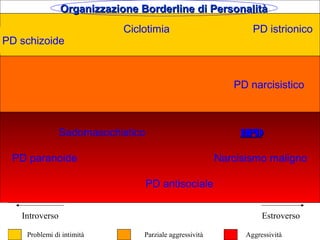 Ciclotimia PD istrionico
PD narcisistico
Sadomasochistico BPDBPD
PD paranoide Narcisismo maligno
PD antisociale
PD schizoide
Introverso Estroverso
Problemi di intimità Parziale aggressività Aggressività
Organizzazione Borderline di PersonalitàOrganizzazione Borderline di Personalità
 