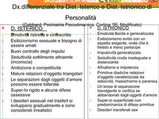 Dx.differenziale tra Dist. Isterico e Dist. Istrionico di
Personalità
(Gabbard: Psichiatria Psicodinamica. Cortina ‘95. Modificato)
 D. ISTERICO
1. Emotività ristretta e circoscritta
2. Esibizionismo sessuale e bisogno di
essere amati
3. Buon controllo degli impulsi
4. Seduttività sottilmente attraente
(inconscia)
5. Ambizione e competitività
6. Mature relazioni d’oggetto triangolari
7. Le separazioni dagli oggetti d’amore
possono essere tollerate
8. Super-Io rigido e alcune difese
ossessive
9. I desideri sessuali nel trasfert si
sviluppano gradualmente e sono
considerati irrealistici
 D. ISTRIONICO
1. Emotività florida e generalizzata
2. Esibizionismo avido con un
aspetto esigente, orale che è
freddo e meno partecipe
3. Impulsività generalizzata
4. Seduttività cruda inadeguata e
distanziante
5. Afinalismo e impotenza
6. Primitive diadiche relazioni
d’oggetto caratterizzate da
adesività, masochismo e paranoia
7. Un’ansia di separazione
travolgente si verifica se
abbandonati dagli oggetti d’amore
8. Super-io superficiale con
predominanza di difese primitive
9. Desideri transferali sex
 