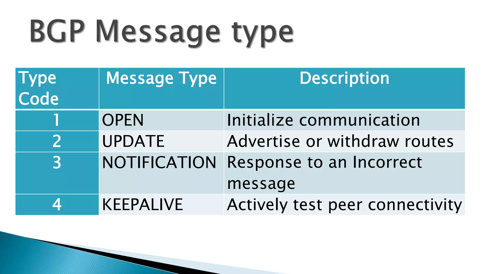 Type
Code
Message Type Description
1 OPEN Initialize communication
2 UPDATE Advertise or withdraw routes
3 NOTIFICATION Response to an Incorrect
message
4 KEEPALIVE Actively test peer connectivity
 