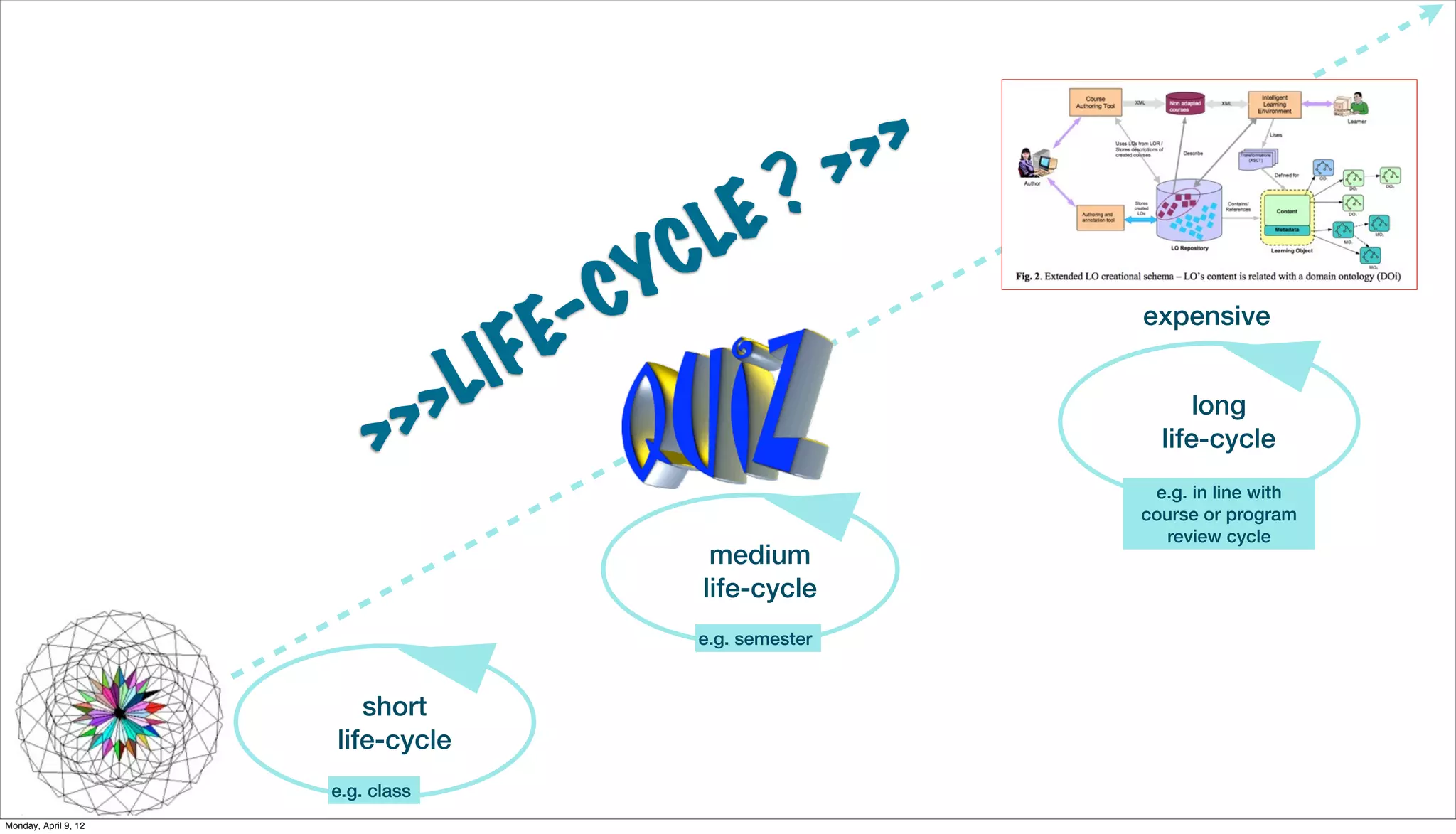 > > >
                                                    E ?
                                               C L
                                            C Y
                                     F E-                               expensive


                                > LI
                           >  >                                               long
                                                                          life-cycle
                                                                         e.g. in line with
                                                                        course or program
                                                                          review cycle
                                                 medium
                                                life-cycle
                                                e.g. semester


                         short
                      life-cycle
                      e.g. class
Monday, April 9, 12
 