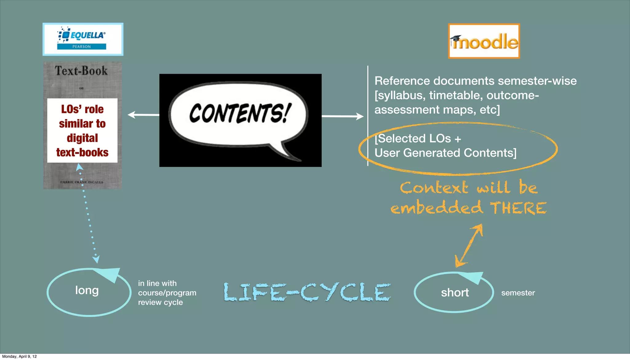 Reference documents semester-wise
                                                             [syllabus, timetable, outcome-
                       LOs’ role                             assessment maps, etc]
                       similar to
                         digital                             [Selected LOs +
                      text-books                             User Generated Contents]


                                                                Context will be
                                                               embedded THERE




                                                     LIFE-CYCLE
                                    in line with
                         long       course/program                      short     semester
                                    review cycle




Monday, April 9, 12
 