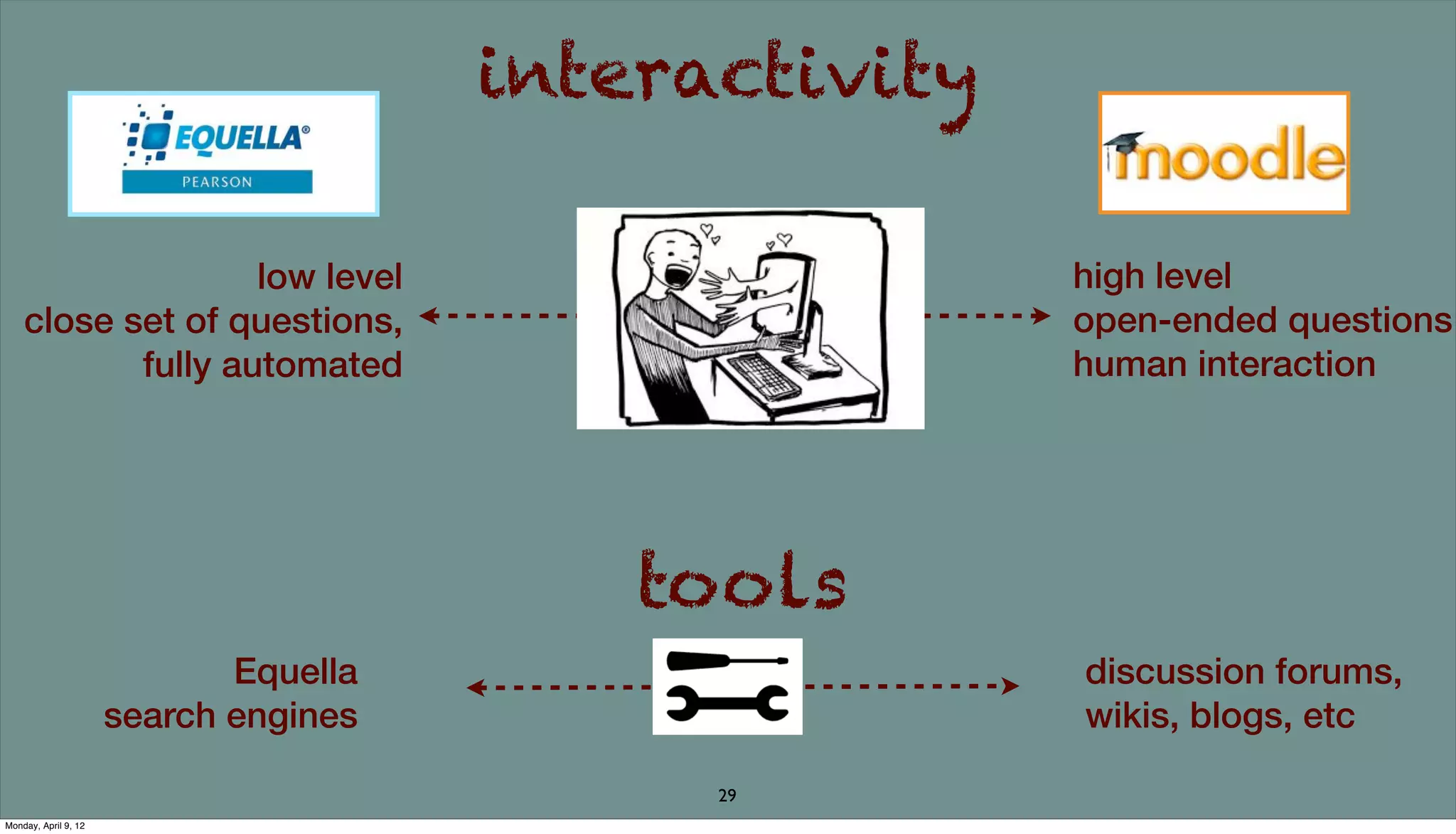 interactivity

                   low level                           high level
    close set of questions,                            open-ended questions
           fully automated                             human interaction




                                           tools
                             Equella                   discussion forums,
                      search engines                   wikis, blogs, etc

                                             29
Monday, April 9, 12
 