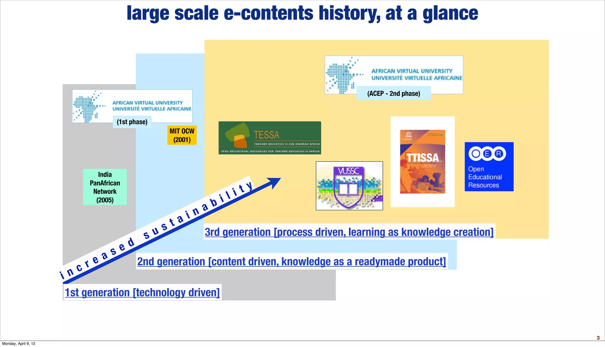 large scale e-contents history, at a glance


                                                                                           (ACEP - 2nd phase)



                                   (1st phase)
                                                  MIT OCW
                                                   (2001)

                                                                                                        TTISSA
                              India

                                                               ty
                           PanAfrican
                            Network
                                                            li
                             (2005)
                                                         bi
                                                      na
                                                   ai
                                                st
                                             su        3rd generation [process driven, learning as knowledge creation]
                                    d
                              a se
                         c re         2nd generation [content driven, knowledge as a readymade product]
                      in
                      1st generation [technology driven]


                                                                                                                         3
Monday, April 9, 12
 