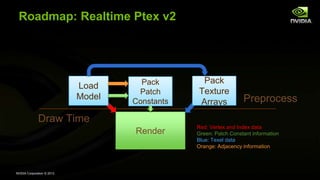 NVIDIA Corporation © 2013
Roadmap: Realtime Ptex v2
Load
Model
Render
Preprocess
Draw Time
Pack
Texture
Arrays
Pack
Patch
Constants
Red: Vertex and Index data
Green: Patch Constant information
Blue: Texel data
Orange: Adjacency information
 