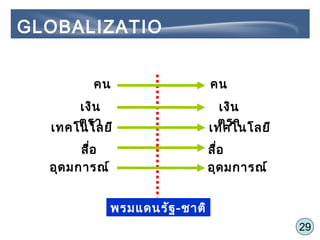 29
พรมแดนรัฐ-ชาติ
คน
เงิน
ตราเทคโนโลยี
สื่อ
อุดมการณ์
คน
เงิน
ตราเทคโนโลยี
สื่อ
อุดมการณ์
GLOBALIZATIO
N
 