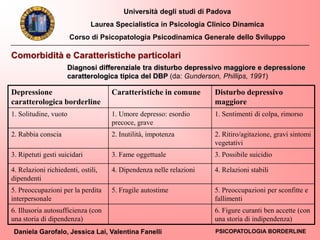 Università degli studi di Padova
Laurea Specialistica in Psicologia Clinico Dinamica
Corso di Psicopatologia Psicodinamica Generale dello Sviluppo
Daniela Garofalo, Jessica Lai, Valentina Fanelli PSICOPATOLOGIA BORDERLINE
Comorbidità e Caratteristiche particolari
Diagnosi differenziale tra disturbo depressivo maggiore e depressione
caratterologica tipica del DBP (da: Gunderson, Phillips, 1991)
Depressione
caratterologica borderline
Caratteristiche in comune Disturbo depressivo
maggiore
1. Solitudine, vuoto 1. Umore depresso: esordio
precoce, grave
1. Sentimenti di colpa, rimorso
2. Rabbia conscia 2. Inutilità, impotenza 2. Ritiro/agitazione, gravi sintomi
vegetativi
3. Ripetuti gesti suicidari 3. Fame oggettuale 3. Possibile suicidio
4. Relazioni richiedenti, ostili,
dipendenti
4. Dipendenza nelle relazioni 4. Relazioni stabili
5. Preoccupazioni per la perdita
interpersonale
5. Fragile autostime 5. Preoccupazioni per sconfitte e
fallimenti
6. Illusoria autosufficienza (con
una storia di dipendenza)
6. Figure curanti ben accette (con
una storia di indipendenza)
 