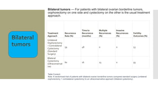 Bilateral tumors — For patients with bilateral ovarian borderline tumors,
oophorectomy on one side and cystectomy on the other is the usual treatment
approach.
Treatment
Approach
Recurrence
Rate (%)
Time to
Recurrence
(months)
Multiple
Recurrences
(%)
Invasive
Recurrences
(%)
Fertility
Outcomes (%)
Unilateral
Oophorectomy
+ Contralateral
Cystectomy
(Standard
Surgery)
59 48 0 0 53
Bilateral
Cystectomy
(Ultraconservat
ive)
60 16 23 0 93
Table Content:
Note: A randomized trial of patients with bilateral ovarian borderline tumors compared standard surgery (unilateral
oophorectomy + contralateral cystectomy) to an ultraconservative approach (bilateral cystectomy).
 