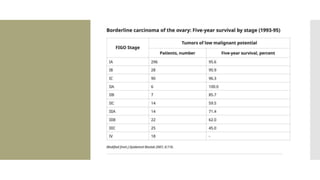 OVARY CANCER: BORDERLINE