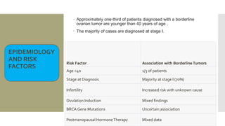  Approximately one-third of patients diagnosed with a borderline
ovarian tumor are younger than 40 years of age .
 The majority of cases are diagnosed at stage I.
Risk Factor Association with BorderlineTumors
Age <40 1/3 of patients
Stage at Diagnosis Majority at stage I (70%)
Infertility Increased risk with unknown cause
Ovulation Induction Mixed findings
BRCA Gene Mutations Uncertain association
Postmenopausal HormoneTherapy Mixed data
 