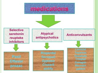 Selective
seretonin
reuptake
inhibitors
Atypical
antipsychotics
Anticonvulsants
Paxil
Effexor
prozac
Risperdal
Seroquel
Zyprexa
Clozaril
abilify
Lamictal
Topamax
Depakote
Trileptal
Zonegan
Neurotin
gabitril
 