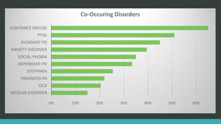 Co-Occuring Disorders

SUBSTANCE MISUSE
           PTSD
    AVOIDANT PD
ANXIETY DISORDER
   SOCIAL PHOBIA
   DEPENDENT PD
       DYSTHMIA
    PARANOID PD
            OCD
BIPOLAR DISORDER

                   0%   10%        20%      30%       40%   50%   60%
 