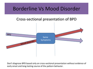 Borderline Vs Mood Disorder Cross-sectional presentation of BPD Bi B BPD Mood Disorder Same  Symptoms Don’t diagnose BPD based only on cross-sectional presentation without evidence of early onset and long-lasting course of the pattern behavior. 