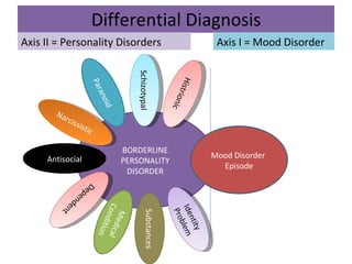 Differential Diagnosis BORDERLINE PERSONALITY DISORDER Schizotypal Paranoid Mood Disorder  Episode Axis I = Mood Disorder Axis II = Personality Disorders Antisocial Histrionic Identity Problem Substances Medical Condition Dependent Narcissistic 