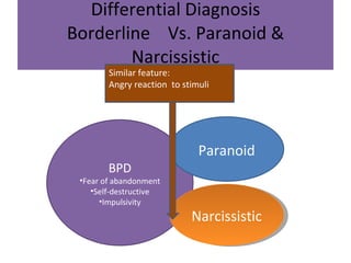Differential Diagnosis Borderline  Vs. Paranoid & Narcissistic BPD Fear of abandonment Self-destructive Impulsivity Paranoid Narcissistic Similar feature: Angry reaction  to stimuli 