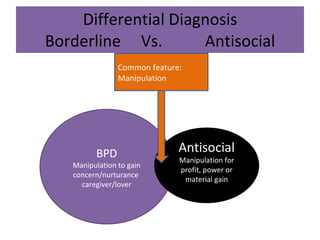 Differential Diagnosis Borderline  Vs.  Antisocial BPD Manipulation to gain concern/nurturance  caregiver/lover Antisocial Manipulation for profit, power or material gain Common feature: Manipulation 