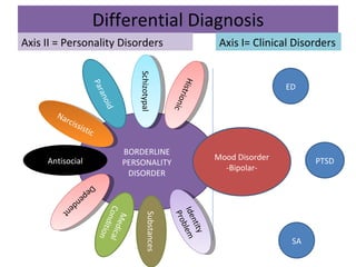 Differential Diagnosis BORDERLINE PERSONALITY DISORDER Schizotypal Paranoid Mood Disorder -Bipolar- Axis I= Clinical Disorders Axis II = Personality Disorders Antisocial Histrionic Identity Problem Substances Medical Condition Dependent Narcissistic ED SA PTSD 